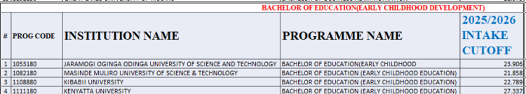 Bachelor of Education (ECD) Kuccps Cutoff Points for 2025/2026 Intake