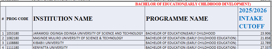 Bachelor of Education (ECD) Kuccps Cutoff Points for 2025/2026 Intake Bachelor of Education (ECD) Kuccps Cutoff Points for 2025/2026 Intake
