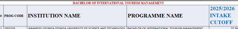 Bachelor of International Tourism Management Kuccps Cutoff Points for 2025/2026 Intake