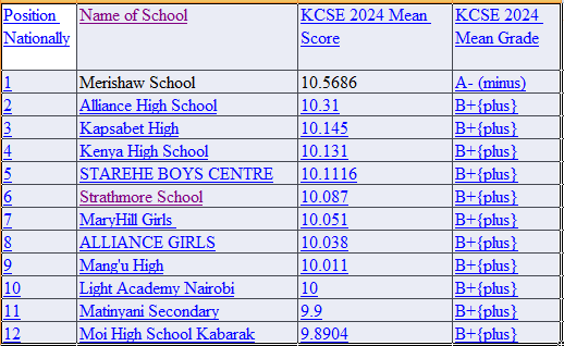 Kenya's top 400 schools in 2024 KCSE Exams