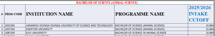 Bachelor of Animal Science Kuccps Cutoff Points 2025/2026