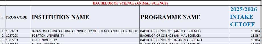 Bachelor of Animal Science Kuccps Cutoff Points 2025/2026