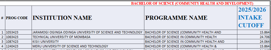 Bachelor of Community Health & Development Kuccps Cutoff Points 2025/2026 Bachelor of Community Health & Development Kuccps Cutoff Points 2025/2026