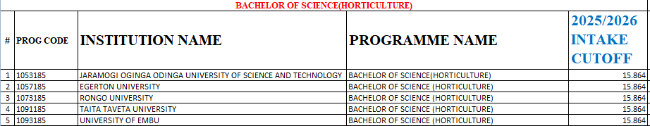 Bachelor of Science (Horticulture) Kuccps Cutoff Points for 2025/2026 Intake Bachelor of Science (Horticulture) Kuccps Cutoff Points for 2025/2026 Intake