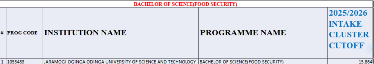 Bachelor of Food Science Kuccps Cluster Cutoff Points 2025/2026