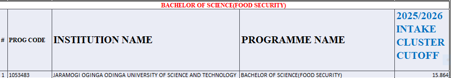 Bachelor of Food Science Kuccps Cluster Cutoff Points 2025/2026 Bachelor of Food Science Kuccps Cluster Cutoff Points 2025/2026
