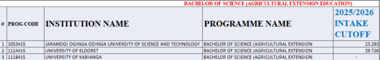 Bachelor of Science (Agricultural Extension Education) Kuccps Cutoff Points 2025/2026