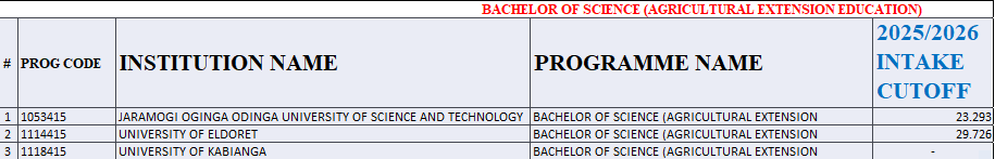 Bachelor of Science (Agricultural Extension Education) Kuccps Cutoff Points 2025/2026