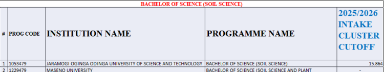 Bachelor of Soil Science Kuccps Cluster Cutoff Points 2025/2026