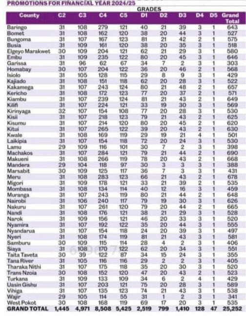 TSC Promotions in numbers per County