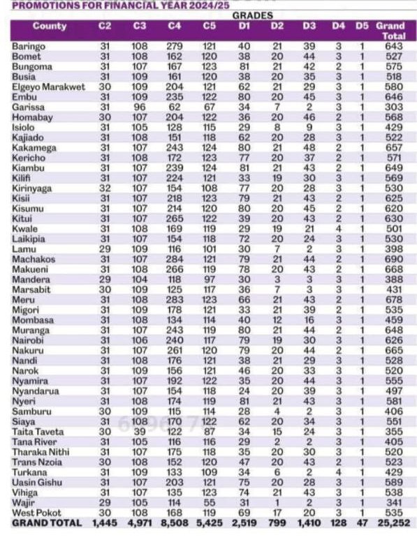 TSC Promotions in numbers per County TSC Promotions in numbers per County