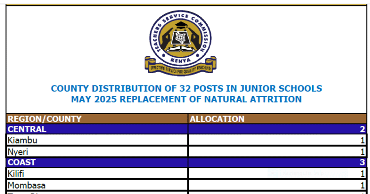 TSC Distribution of Juniour School Replacement Vacancies in May 2025