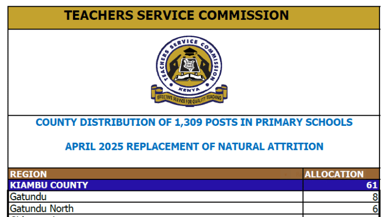 TSC Distribution of Primary School Replacement Vacancies in May 2025