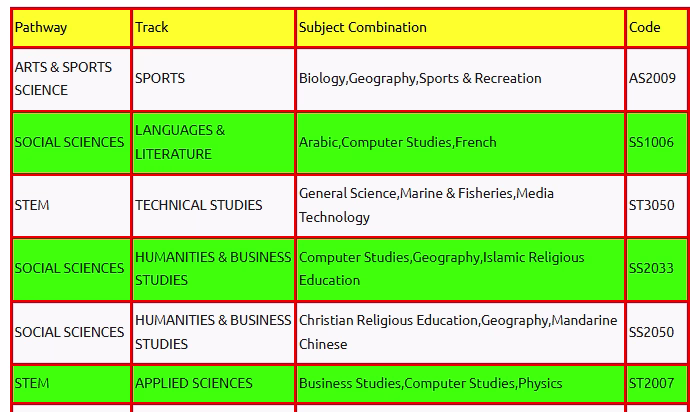 Final List of all the Senior School Subjects for Grade 10 to 12