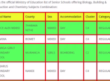 Senior Schools offering Biology, Building & Construction and Chemistry Subjects
